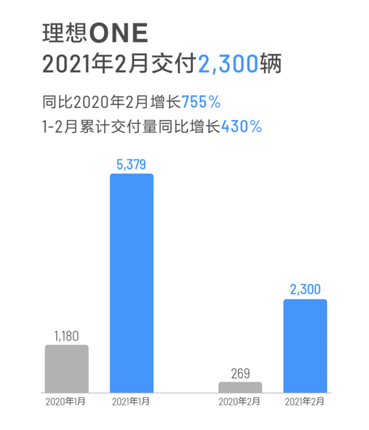 理想汽車2月交付2300輛理想ONE 同比增長755%