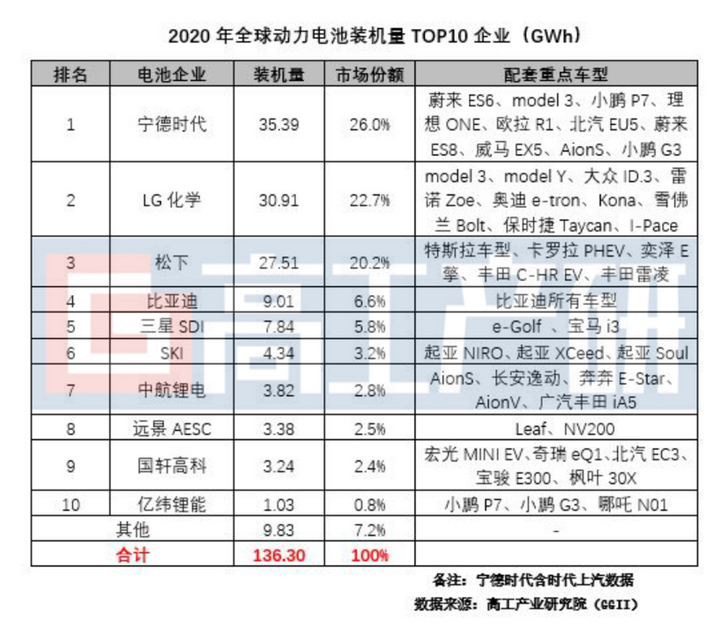 2020全球動(dòng)力電池裝機(jī)量TOP10解析