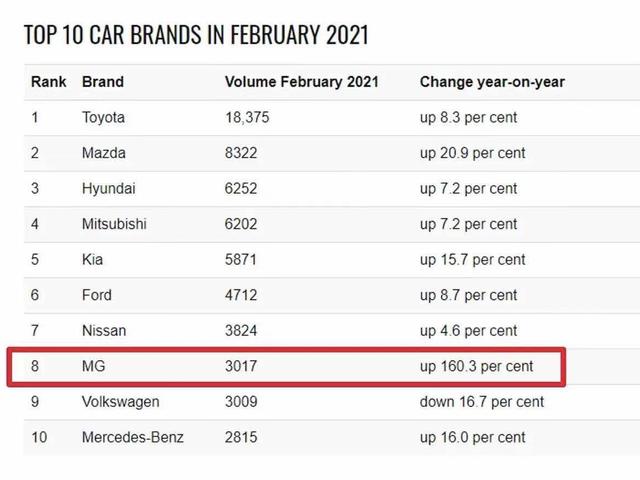 上汽乘用车1、2月全球热销超14万辆，挺进澳洲销量TOP10