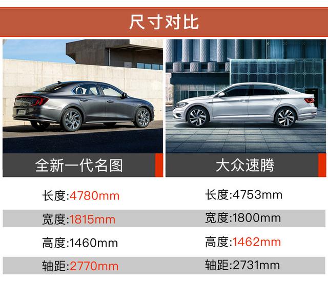 大众速腾的长宽高分别为4753/1800/1462mm,轴距为2731mm.