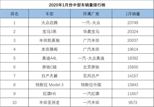 1月份中型车销量排行,迈腾,3系包揽冠亚军,红旗h5开始发威