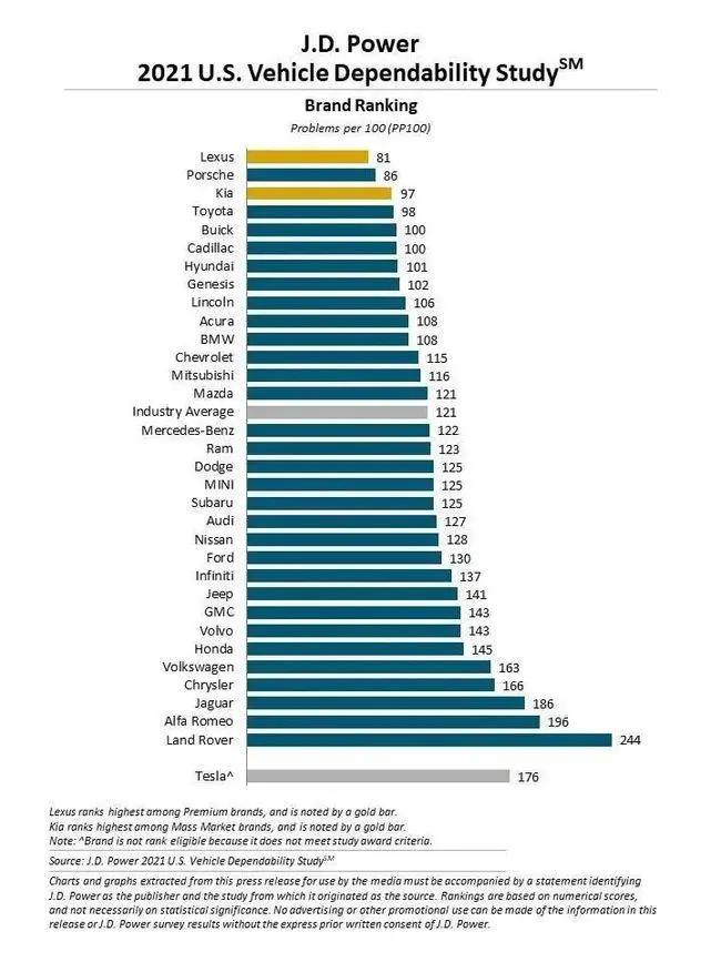 2021美国汽车可靠性排名，特斯拉居然垫底？