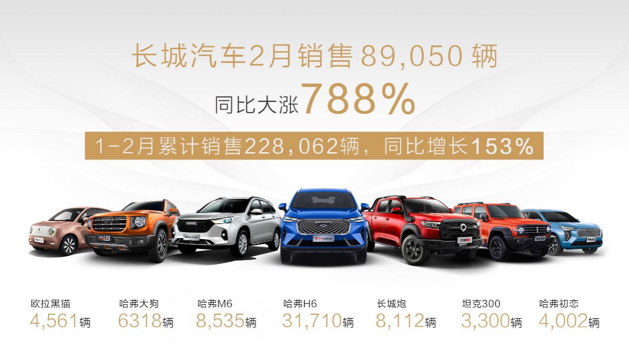 长城汽车2月销售8.9万辆，俄罗斯市场中国品牌排名第一