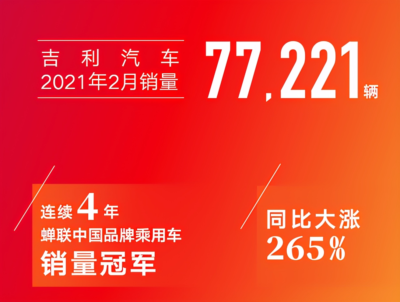 吉利汽车2月销量77221辆 领克汽车同比增长472%