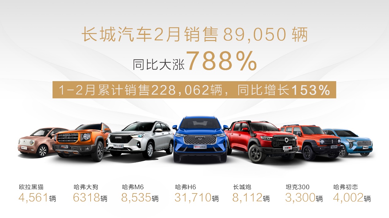 長城汽車2月銷量8.9萬輛，同比增長788%