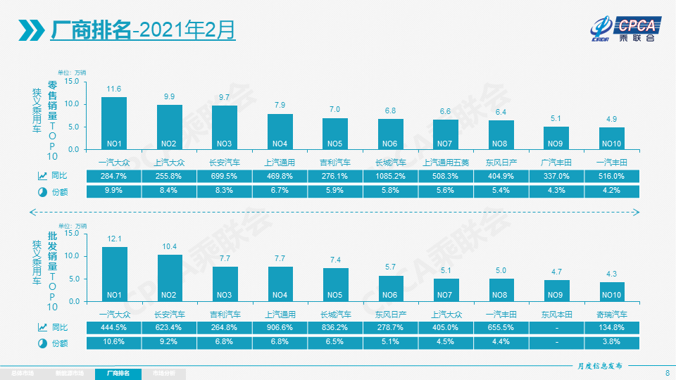 2月汽車廠商銷量排名出爐，多家車企迎大漲，長(zhǎng)安、長(zhǎng)城亮眼