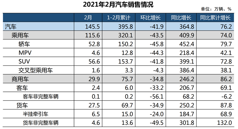 消費需求穩(wěn)步恢復 2021年2月汽車工業(yè)產(chǎn)銷綜述