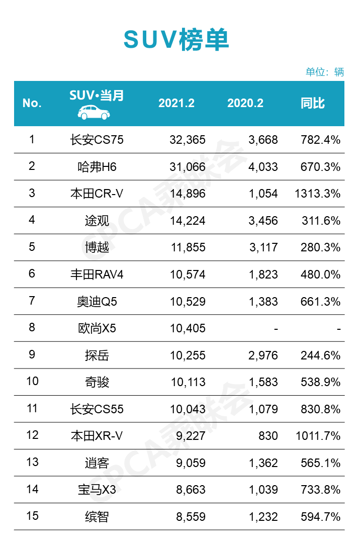 2月SUV銷量出爐:哈弗H6被終結;長安歐尚X5成黑馬
