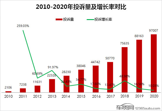 2020年度车质网投诉分析总结报告