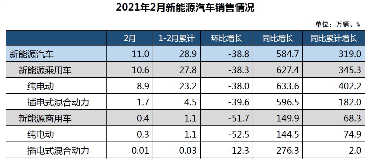 中汽協(xié)：2月新能源汽車(chē)銷(xiāo)量環(huán)比1月下降38.8%