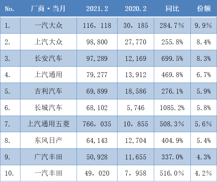 2月銷量｜長(zhǎng)安殺進(jìn)前三，哈弗H6冠軍寶座被奪？