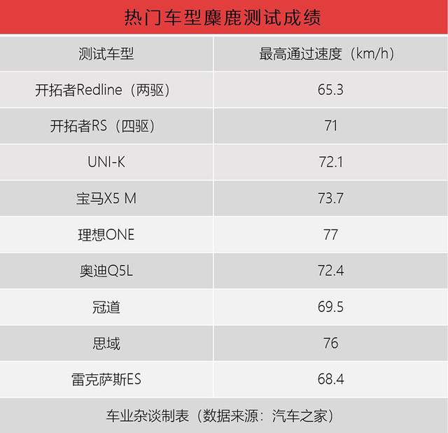 麋鹿测试到底测什么?认为测操控性的,说明你不懂