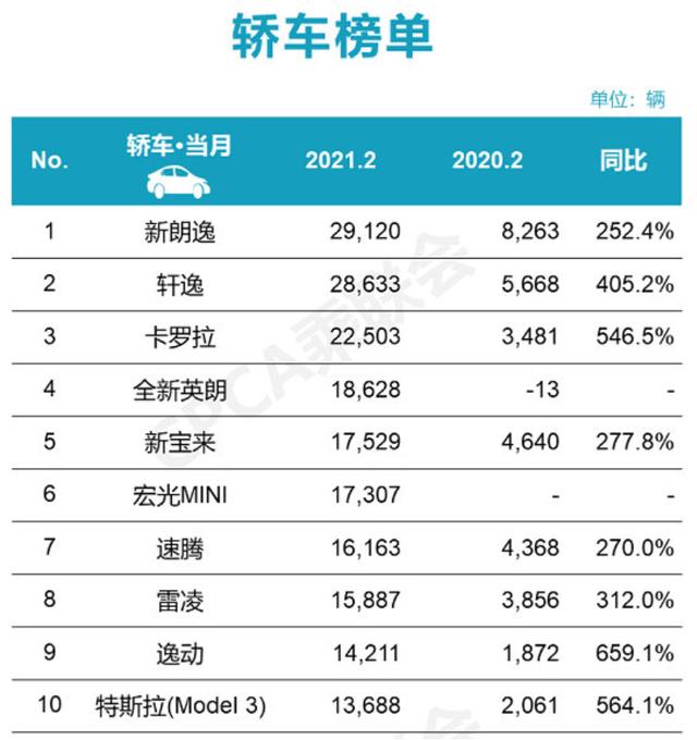 二月朗逸依旧是榜首，大众：没有人比我更懂中国消费者