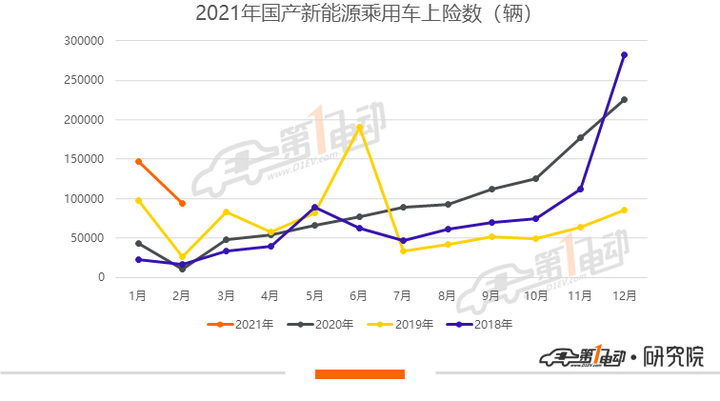 2月上險量排行：Model Y搶奪二線以上市場