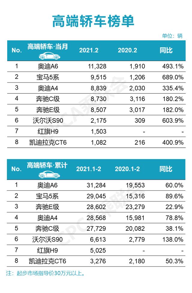 2月豪华车销量榜单 bba三足鼎立 理想one大涨755%?