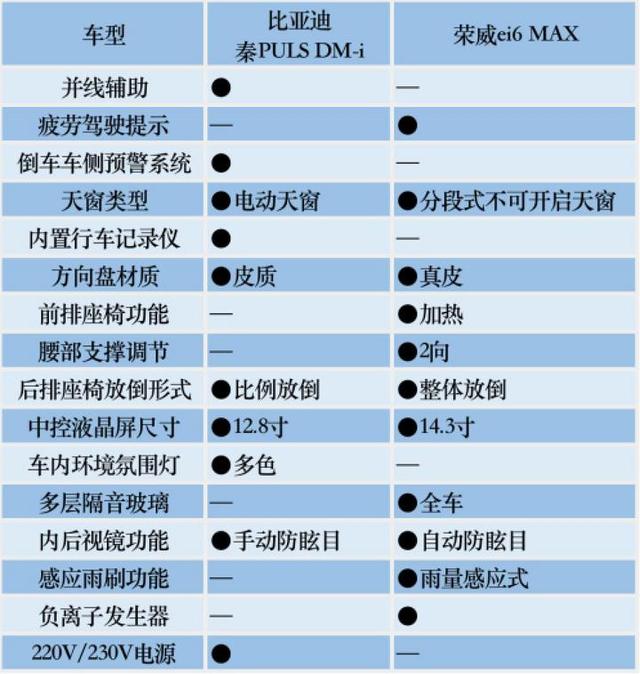 荣威ei6 max vs 比亚迪秦plus dm-i