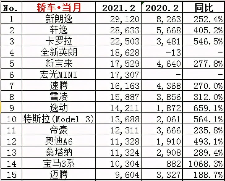 2月轎車銷量排行，朗逸連莊，宏光MINI比速騰還要好賣