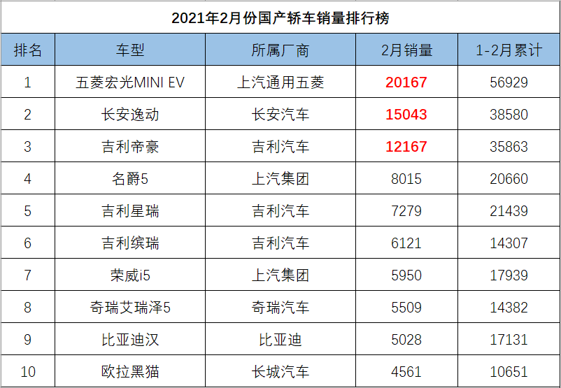 2月份国产轿车销量排行，吉利收获最大，比亚迪汉名列第九