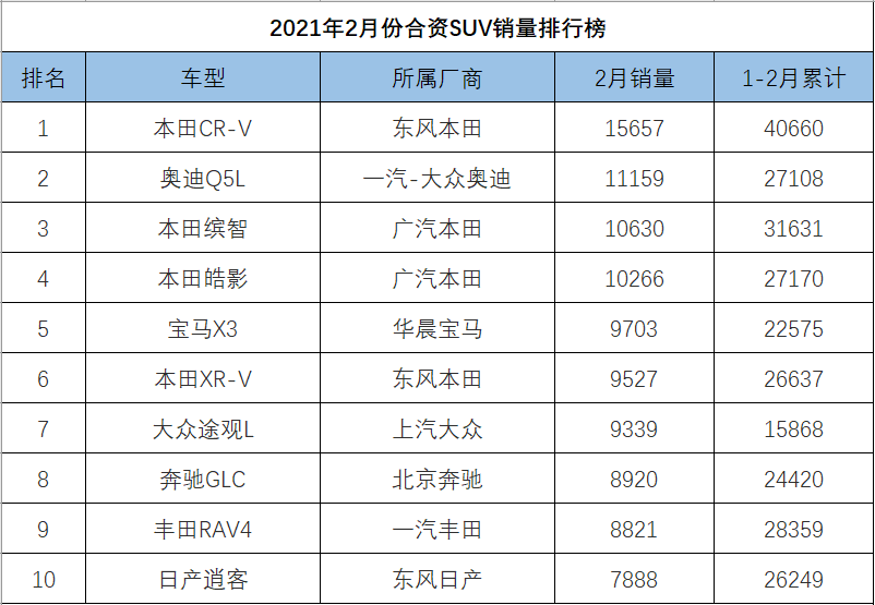 2月份合资SUV销量排行，本田收获最大，奥迪Q5L领衔BBA