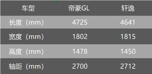 自主合资之争 10万预算 日产轩逸、吉利帝豪GL谁更值得买?