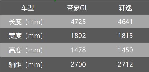 自主合资之争 10万预算 日产轩逸、吉利帝豪GL谁更值得买？