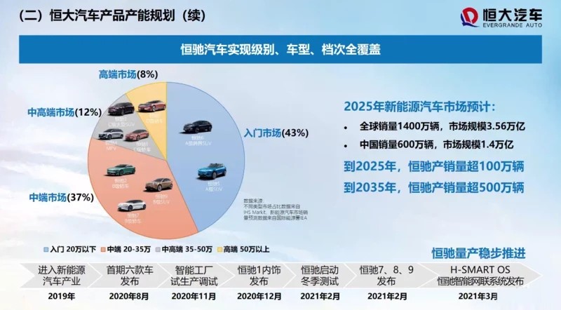 恒大汽車營收大增175% 造車已投入474億