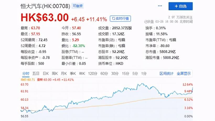 大秀智能網(wǎng)聯(lián)黑科技 恒大汽車飆升11.4%