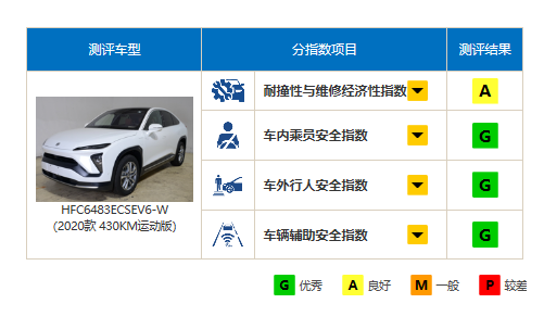 榮獲中國保險汽車安全指數測評高分，這樣的蔚來EC6算不算國貨之光？