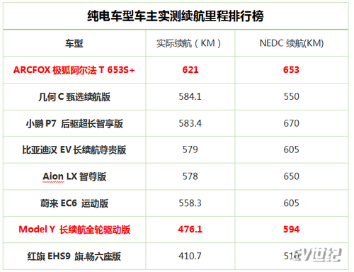 实际续航里程绝杀Model Y 这款智能豪华纯电SUV够硬核