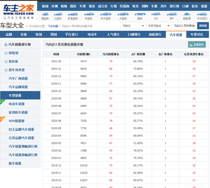 产品质量得不到解决 新昂克赛拉能否拯救长安马自达？