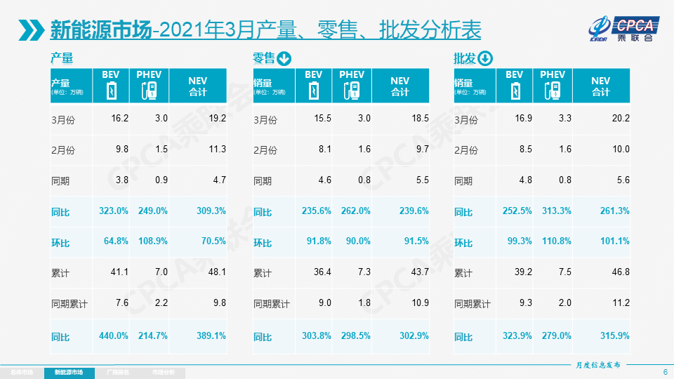 3月销量狂奔 特斯拉Model Y成为销量新支柱