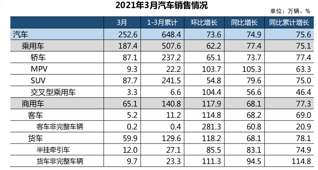 中國汽車工業(yè)協(xié)會召開月度信息發(fā)布會