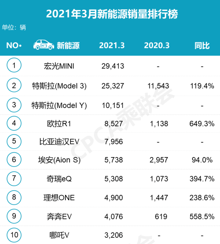 3月銷量破3.5萬輛！負面纏身的特斯拉，為何逃不了真香定律？