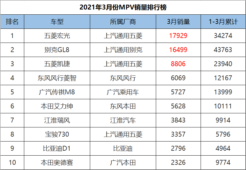 3月份MPV銷量排行，別克GL8勢頭不減，大眾威然觸底反彈