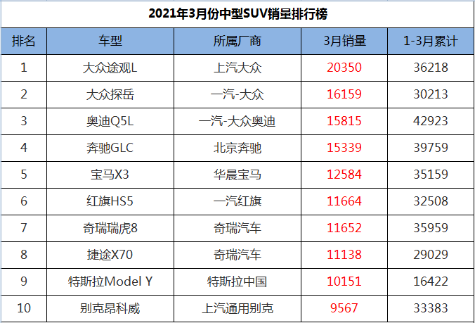 3月份中型SUV銷量排行，大眾包攬冠亞軍，紅旗HS5名列第六