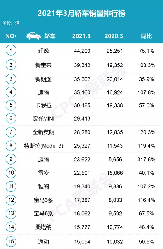 3月最好卖的15款轿车在这里 第一名是日产轩逸