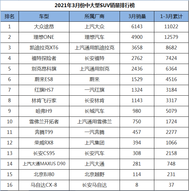 3月份中大型SUV銷量排行，大眾途昂奪冠，福特探險者成績優(yōu)異