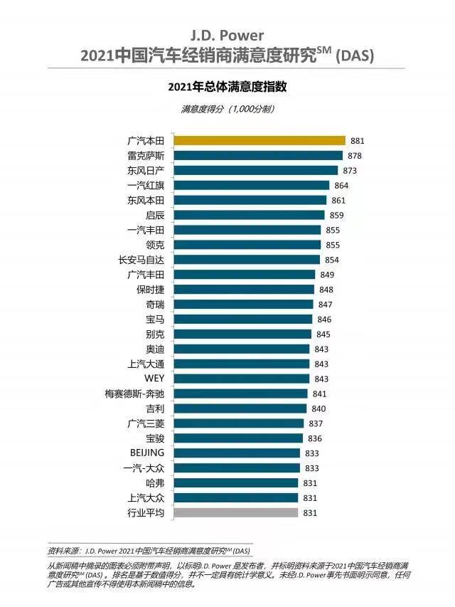 2021汽車經(jīng)銷商滿意度排名出爐，紅旗、領(lǐng)克排名前列，日系搶眼