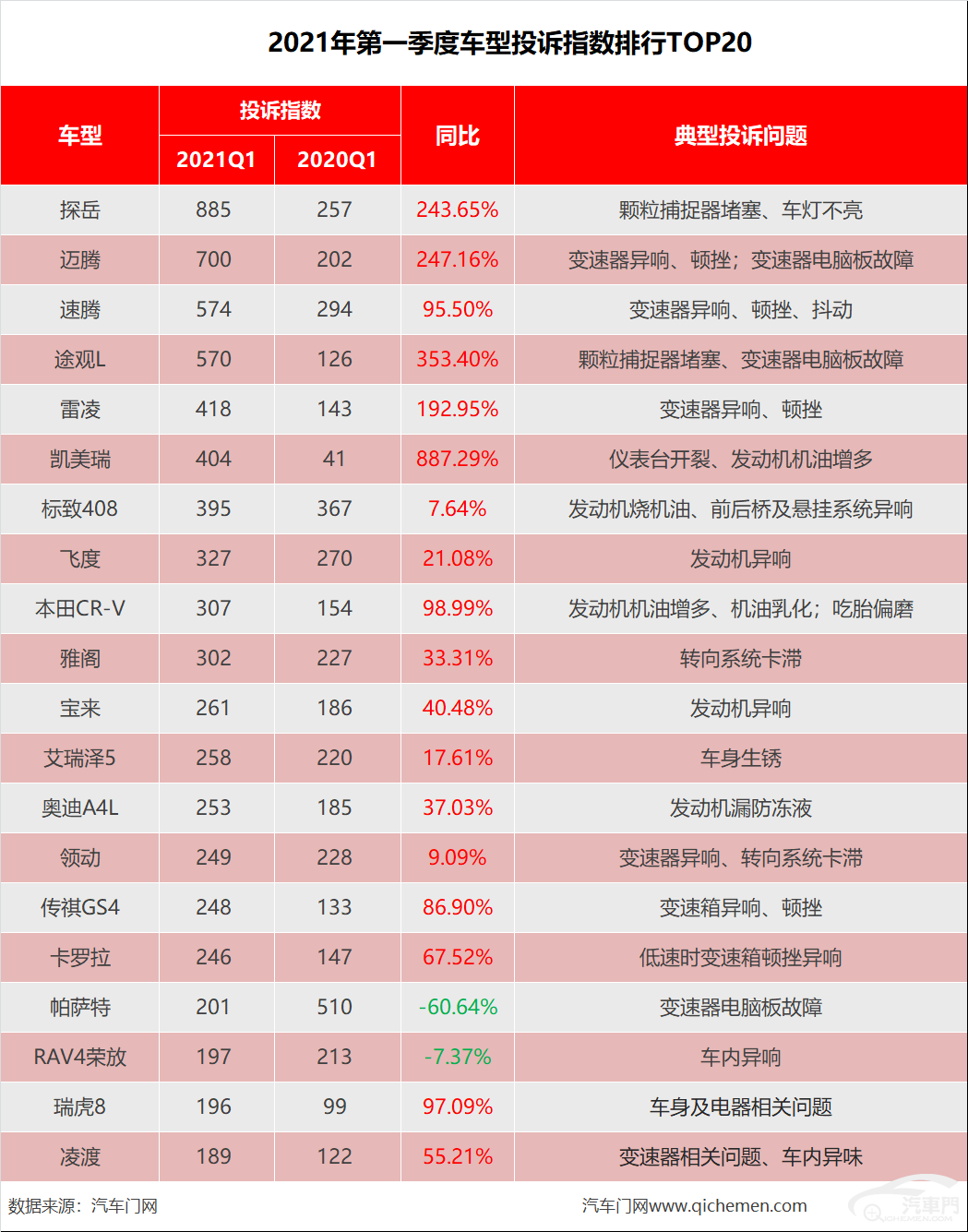 2021年Q1國內(nèi)汽車質(zhì)量投訴指數(shù)分析報告