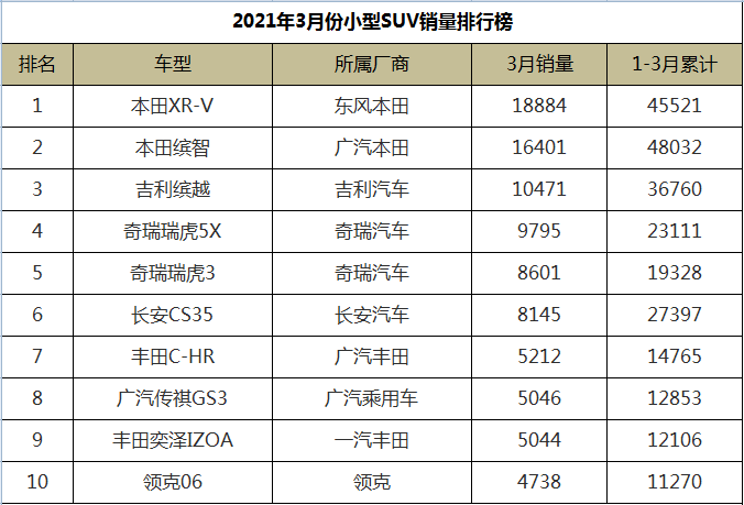 3月份小型SUV銷量排行，本田雙子星地位穩(wěn)固，國產(chǎn)車仍是市場主力