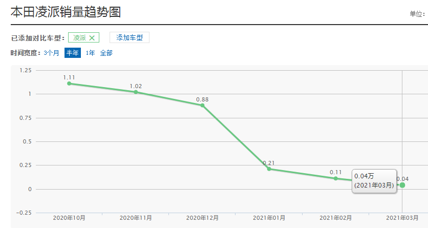 本田也有卖不好的车？本田凌派月销三位数