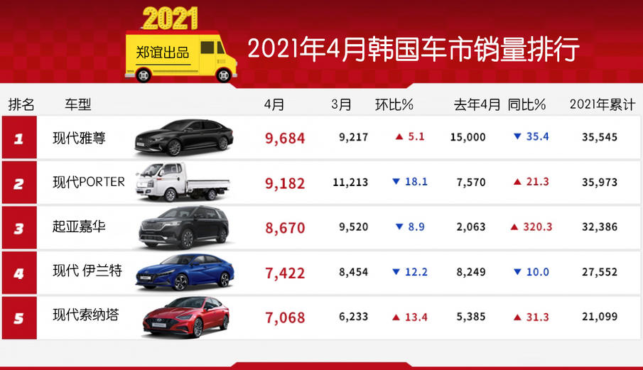 「韓系動向355」韓國車市4月銷量排行，前20款車19個是現(xiàn)代起亞