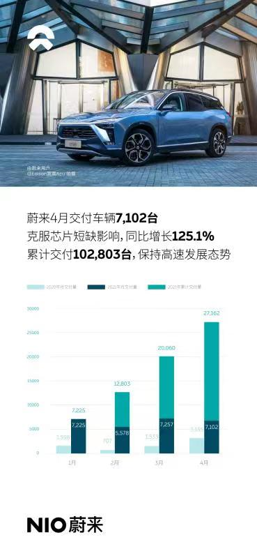 蔚來4月交付量7102臺，同比增125%
