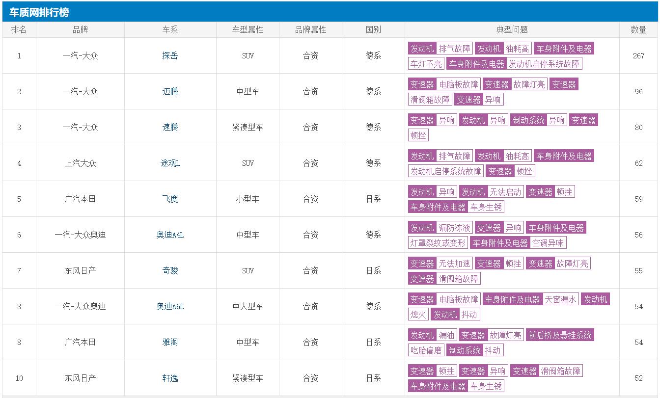 4月汽车投诉排名出炉，一汽-大众包揽前三，多款日系车型上榜