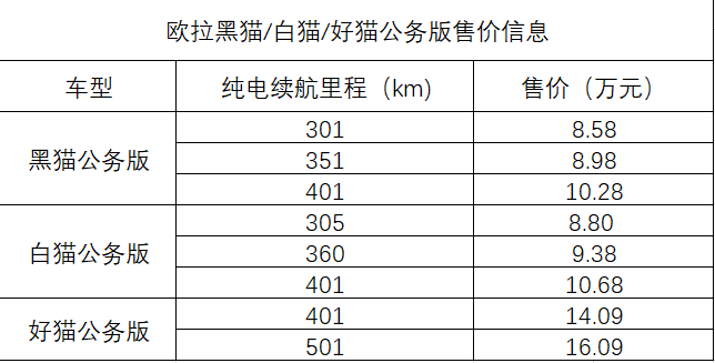 歐拉貓系公務版 相比價格莫名上漲？