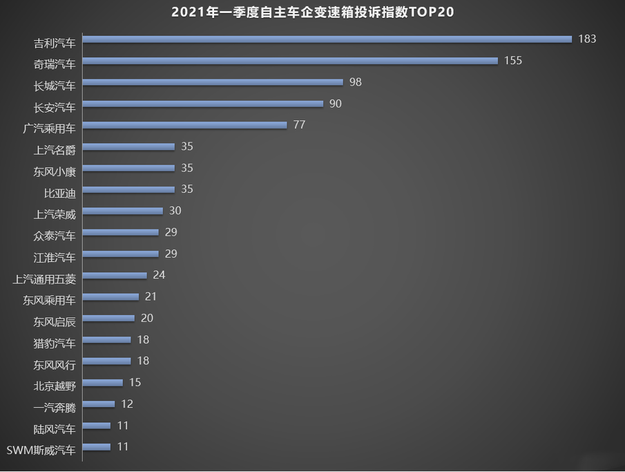 2021年1季度變速箱投訴指數(shù)排行，自主品牌吉利，奇瑞表現(xiàn)最差