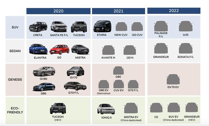 两年推19款新车 涉及多级别产品 现代汽车产品规划曝光