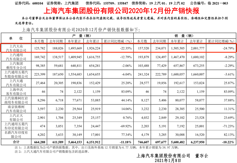 上汽大众2021年销量能否提升全靠他！SUV新车即将发布