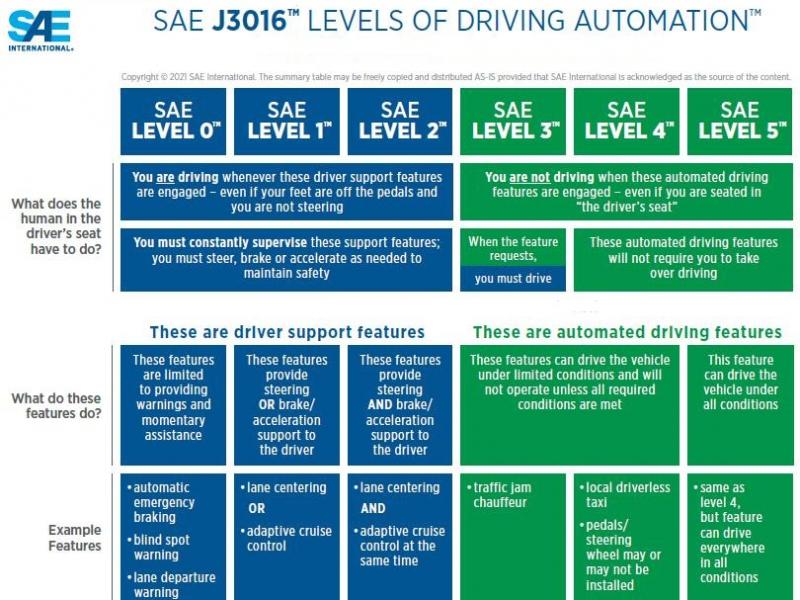 SAE自動(dòng)駕駛等級(jí)調(diào)整 明確區(qū)分輔助駕駛與自動(dòng)駕駛