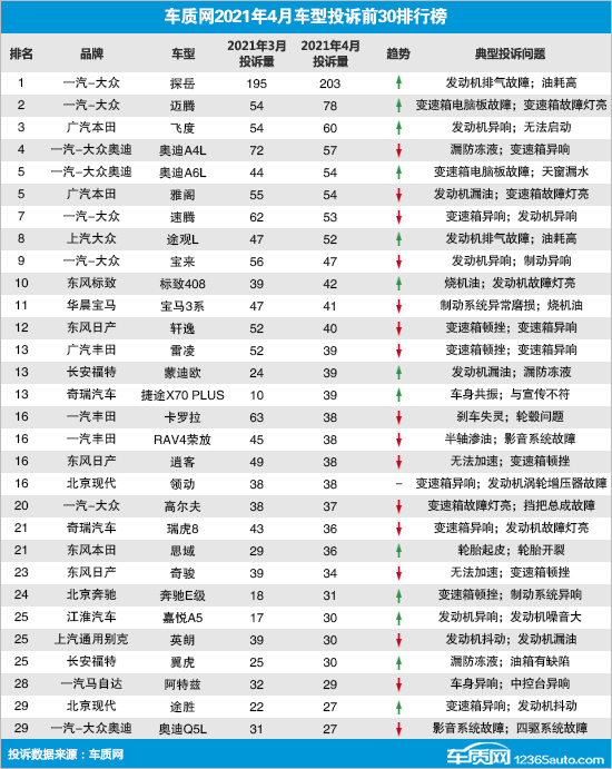 4月汽車投訴榜出爐，日、德系是重災(zāi)區(qū)，奇瑞成投訴最多自主品牌